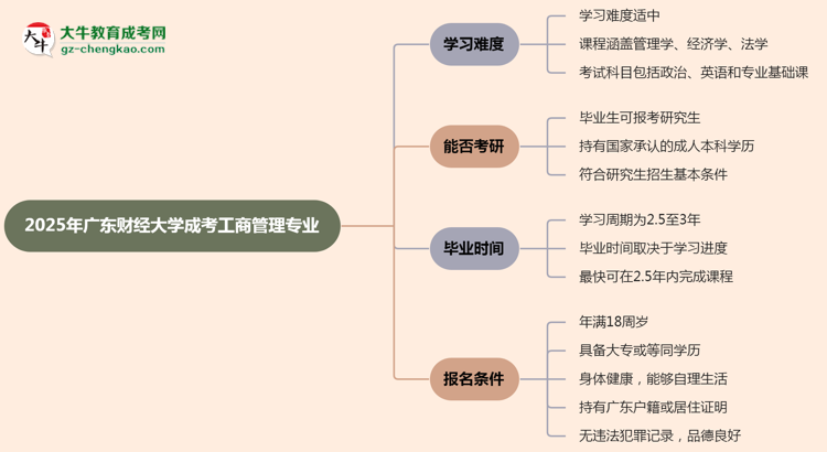 2025年廣東財經(jīng)大學(xué)成考工商管理專業(yè)難不難？思維導(dǎo)圖