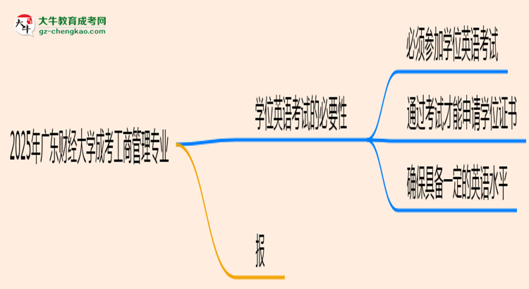 2025年廣東財(cái)經(jīng)大學(xué)成考工商管理專業(yè)要考學(xué)位英語嗎？思維導(dǎo)圖
