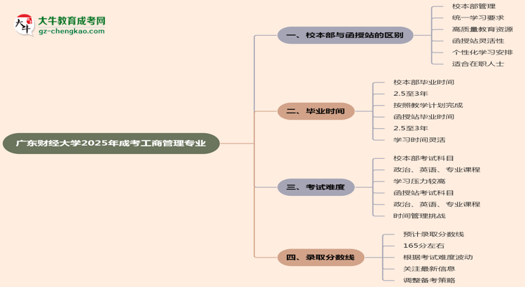 廣東財經(jīng)大學2025年成考工商管理專業(yè)校本部和函授站哪個更好？思維導圖