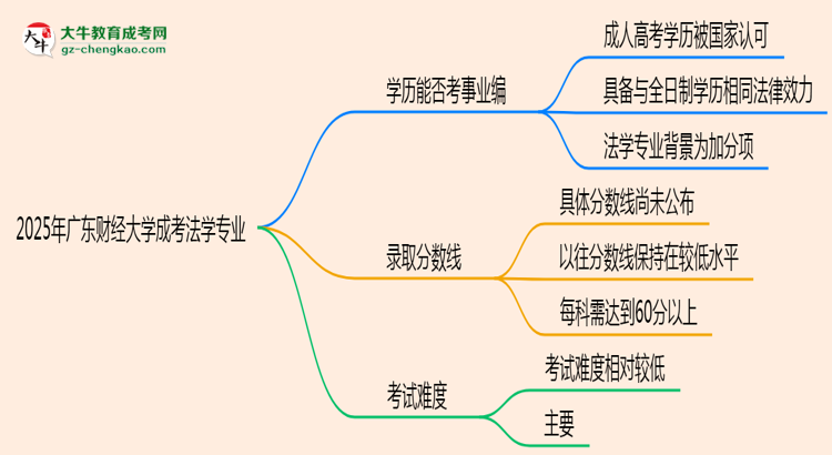 2025年廣東財經(jīng)大學(xué)成考法學(xué)專業(yè)能考事業(yè)編嗎？思維導(dǎo)圖