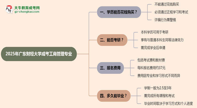 2025年廣東財經大學成考工商管理專業(yè)學歷花錢能買到嗎？思維導圖