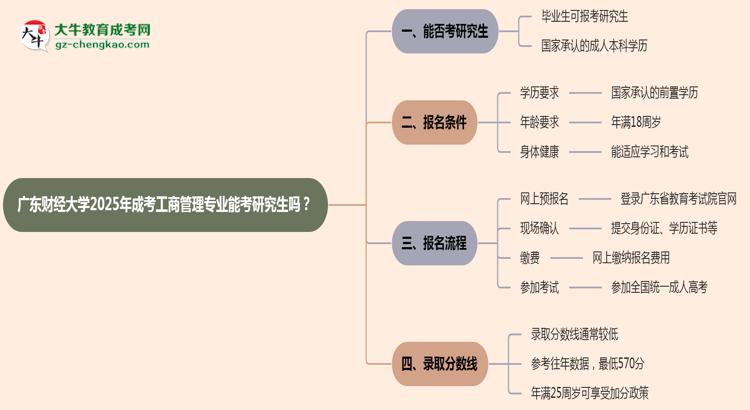 廣東財經(jīng)大學(xué)2025年成考工商管理專業(yè)能考研究生嗎？思維導(dǎo)圖