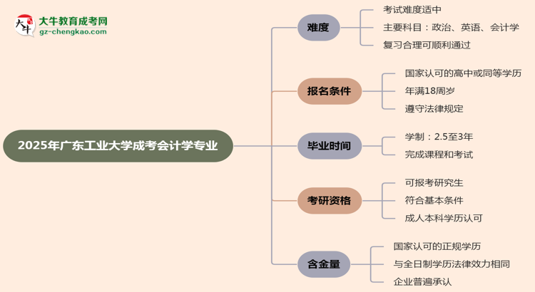 2025年廣東工業(yè)大學(xué)成考會(huì)計(jì)學(xué)專業(yè)難不難？思維導(dǎo)圖