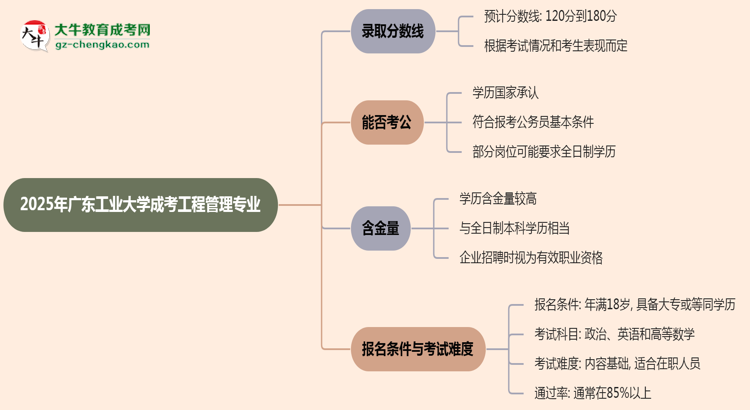 2025年廣東工業(yè)大學(xué)成考工程管理專業(yè)錄取分?jǐn)?shù)線是多少？思維導(dǎo)圖
