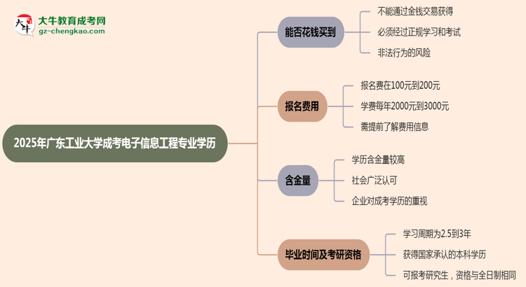 2025年廣東工業(yè)大學(xué)成考電子信息工程專業(yè)學(xué)歷花錢能買到嗎？思維導(dǎo)圖