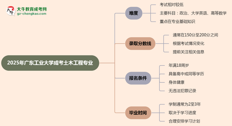 2025年廣東工業(yè)大學(xué)成考土木工程專業(yè)難不難？思維導(dǎo)圖