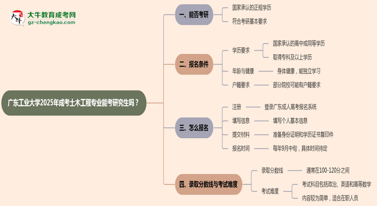 廣東工業(yè)大學2025年成考土木工程專業(yè)能考研究生嗎？思維導圖