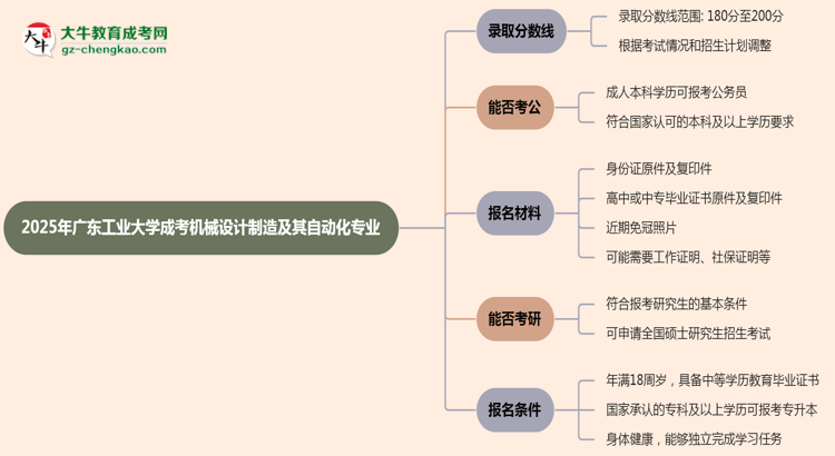 2025年廣東工業(yè)大學(xué)成考機(jī)械設(shè)計(jì)制造及其自動(dòng)化專(zhuān)業(yè)錄取分?jǐn)?shù)線(xiàn)是多少？思維導(dǎo)圖
