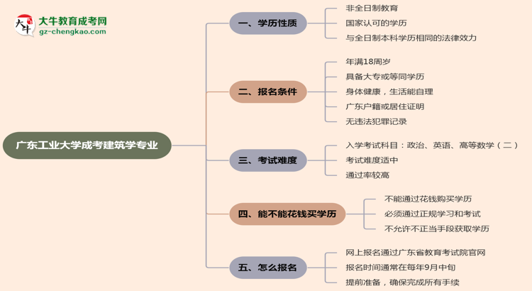 廣東工業(yè)大學(xué)成考建筑學(xué)專業(yè)是全日制的嗎？（2025最新）思維導(dǎo)圖