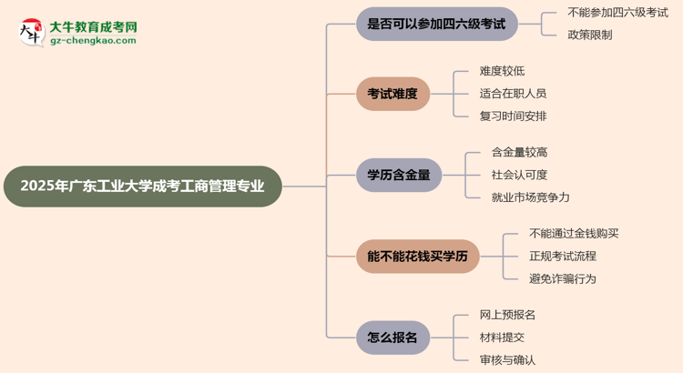 廣東工業(yè)大學2025年成考工商管理專業(yè)生可不可以考四六級？思維導圖