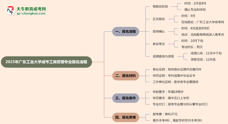 廣東工業(yè)大學(xué)成考工商管理專業(yè)2025年報(bào)名流程思維導(dǎo)圖