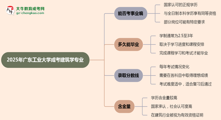 2025年廣東工業(yè)大學(xué)成考建筑學(xué)專業(yè)能考事業(yè)編嗎？思維導(dǎo)圖