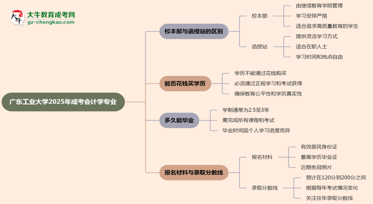 廣東工業(yè)大學(xué)2025年成考會(huì)計(jì)學(xué)專業(yè)校本部和函授站哪個(gè)更好？思維導(dǎo)圖