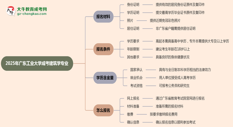 2025年廣東工業(yè)大學(xué)成考建筑學(xué)專業(yè)報名材料需要什么？思維導(dǎo)圖
