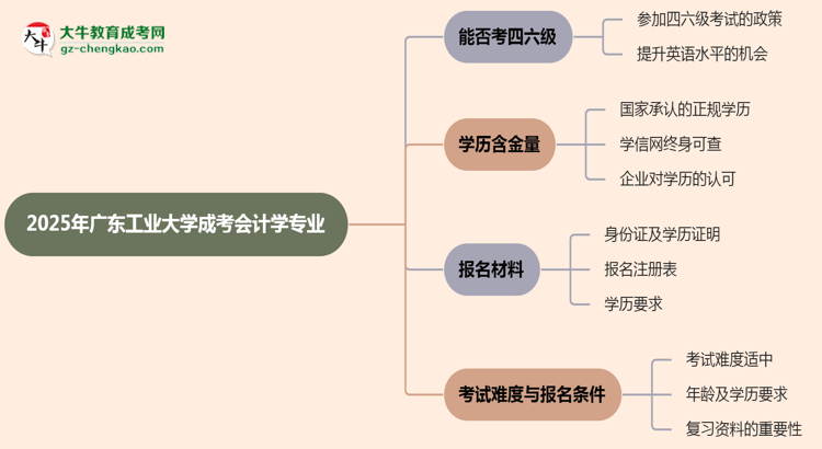 廣東工業(yè)大學(xué)2025年成考會(huì)計(jì)學(xué)專業(yè)生可不可以考四六級(jí)？思維導(dǎo)圖