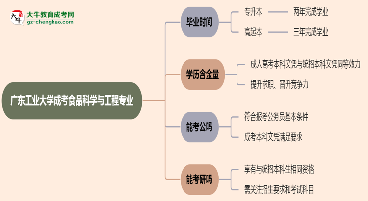廣東工業(yè)大學成考食品科學與工程專業(yè)需多久完成并拿證？（2025年新）思維導圖