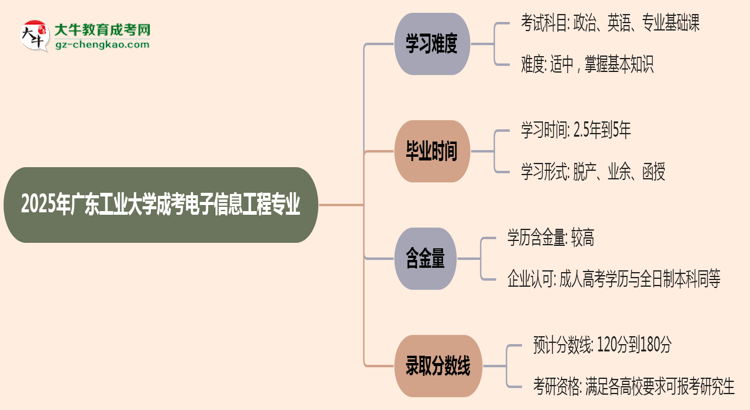 2025年廣東工業(yè)大學(xué)成考電子信息工程專(zhuān)業(yè)難不難？思維導(dǎo)圖