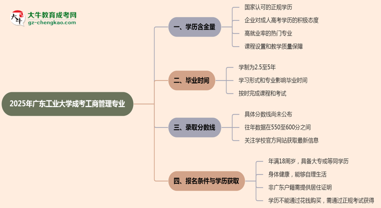 2025年廣東工業(yè)大學(xué)成考工商管理專業(yè)學(xué)歷的含金量怎么樣？思維導(dǎo)圖