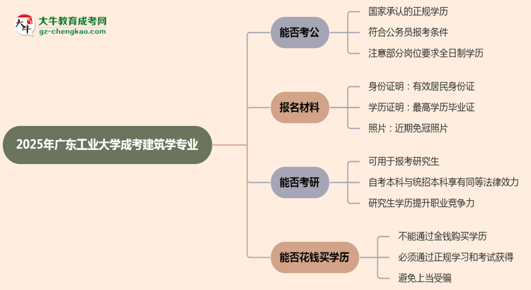 廣東工業(yè)大學(xué)2025年成考建筑學(xué)專業(yè)學(xué)歷能考公嗎？思維導(dǎo)圖