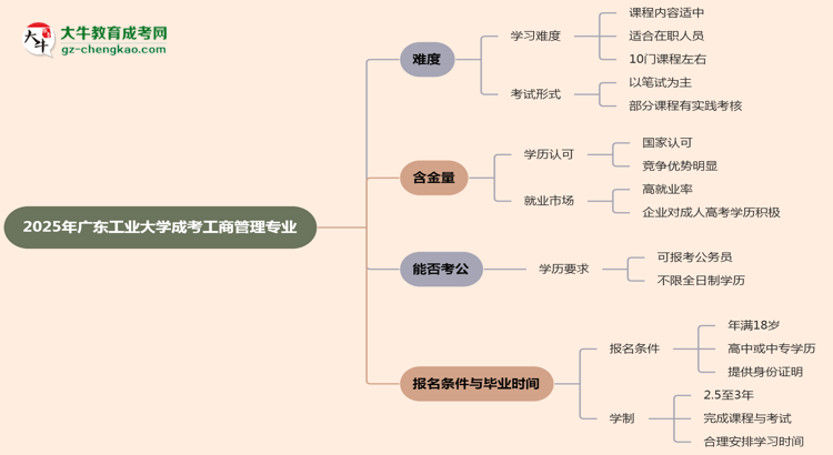2025年廣東工業(yè)大學(xué)成考工商管理專業(yè)難不難？思維導(dǎo)圖
