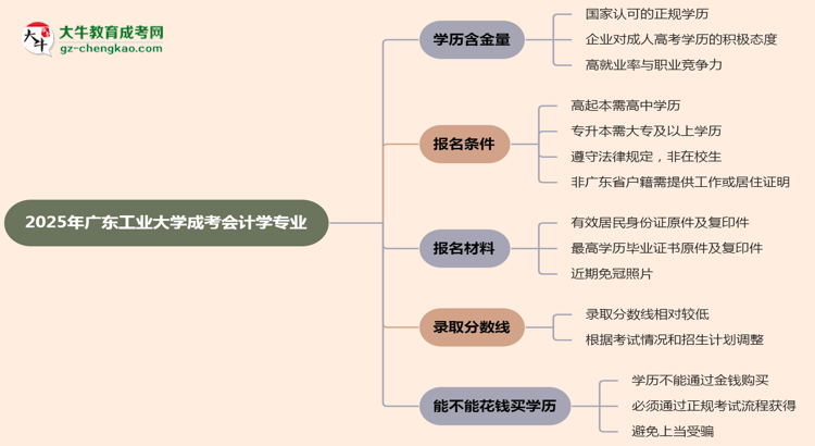 2025年廣東工業(yè)大學(xué)成考會(huì)計(jì)學(xué)專業(yè)學(xué)歷的含金量怎么樣？思維導(dǎo)圖