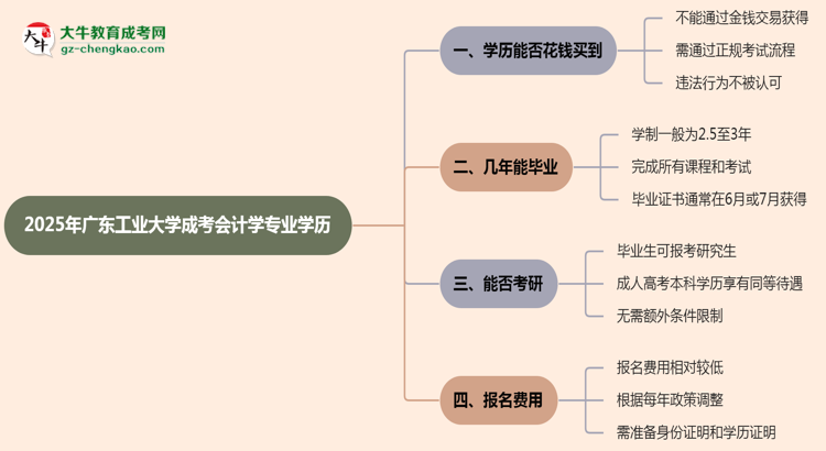 2025年廣東工業(yè)大學成考會計學專業(yè)學歷花錢能買到嗎？思維導圖