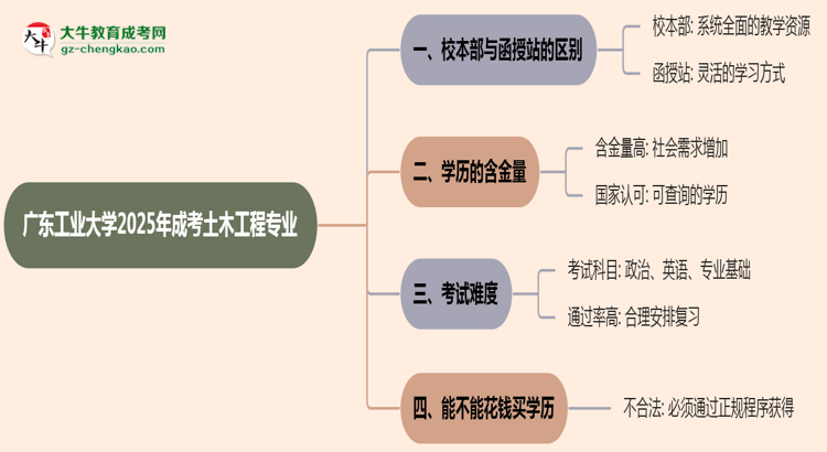 廣東工業(yè)大學(xué)2025年成考土木工程專業(yè)校本部和函授站哪個(gè)更好？思維導(dǎo)圖