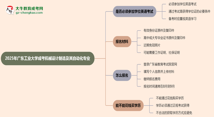 2025年廣東工業(yè)大學(xué)成考機械設(shè)計制造及其自動化專業(yè)要考學(xué)位英語嗎？思維導(dǎo)圖