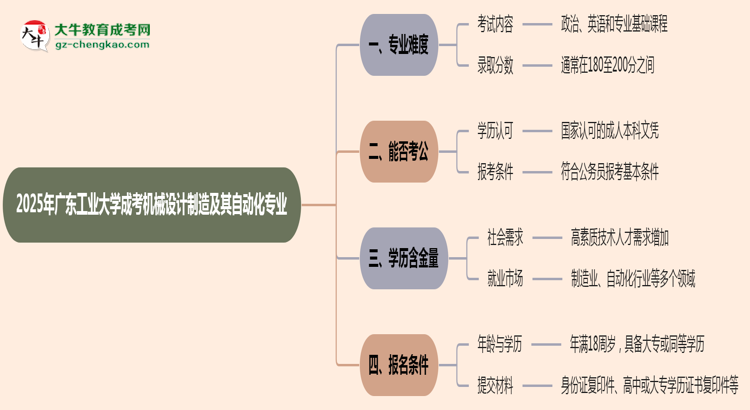 2025年廣東工業(yè)大學(xué)成考機(jī)械設(shè)計(jì)制造及其自動(dòng)化專(zhuān)業(yè)難不難？思維導(dǎo)圖