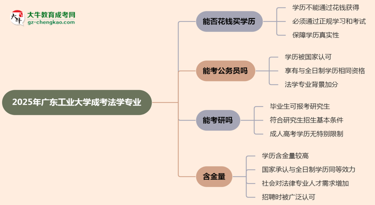 2025年廣東工業(yè)大學(xué)成考法學(xué)專業(yè)學(xué)歷花錢(qián)能買(mǎi)到嗎？思維導(dǎo)圖