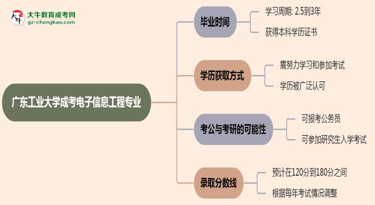 廣東工業(yè)大學成考電子信息工程專業(yè)需多久完成并拿證？（2025年新）思維導圖