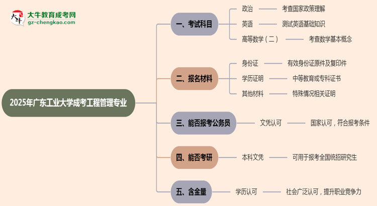 2025年廣東工業(yè)大學成考工程管理專業(yè)入學考試科目有哪些？思維導圖
