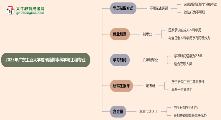 2025年廣東工業(yè)大學成考給排水科學與工程專業(yè)學歷花錢能買到嗎？思維導圖