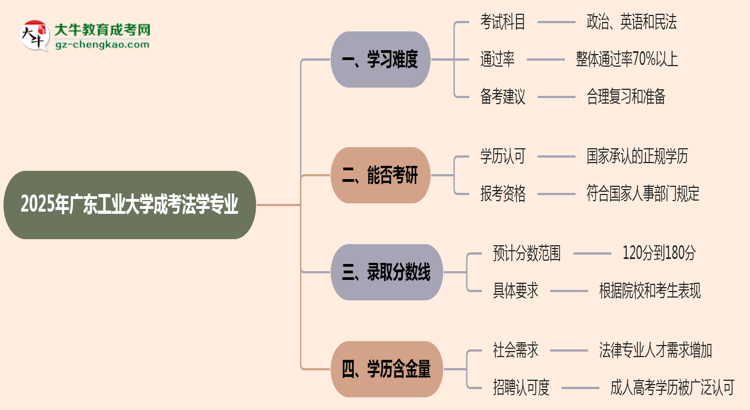 2025年廣東工業(yè)大學(xué)成考法學(xué)專業(yè)難不難？思維導(dǎo)圖