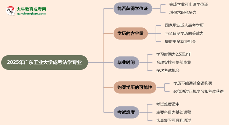 2025年廣東工業(yè)大學(xué)成考法學(xué)專業(yè)能拿學(xué)位證嗎？思維導(dǎo)圖