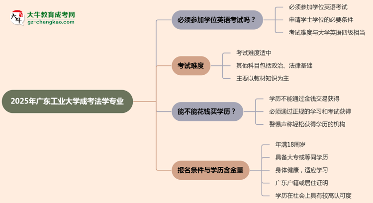 2025年廣東工業(yè)大學(xué)成考法學(xué)專業(yè)要考學(xué)位英語嗎？思維導(dǎo)圖