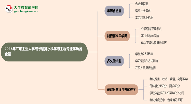 2025年廣東工業(yè)大學(xué)成考給排水科學(xué)與工程專業(yè)學(xué)歷的含金量怎么樣？思維導(dǎo)圖