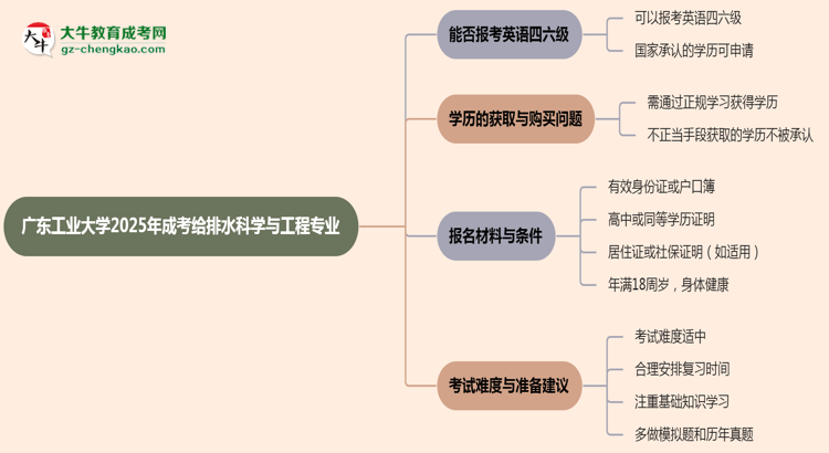 廣東工業(yè)大學2025年成考給排水科學與工程專業(yè)生可不可以考四六級？思維導圖