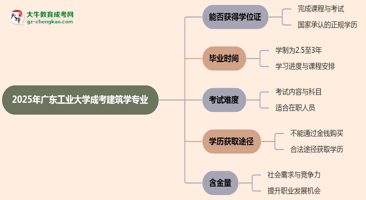 2025年廣東工業(yè)大學成考建筑學專業(yè)能拿學位證嗎？思維導圖