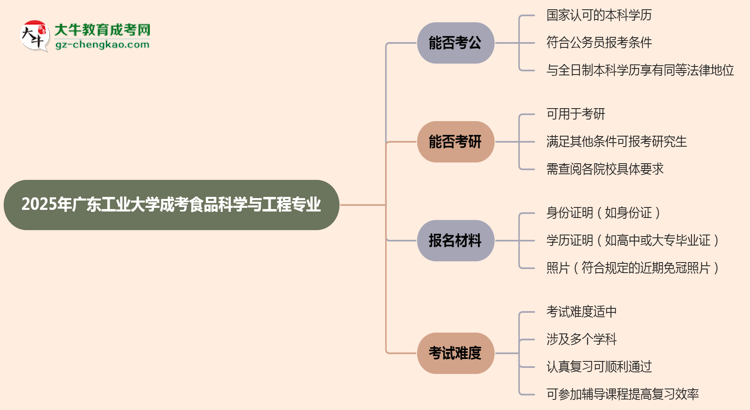 廣東工業(yè)大學(xué)2025年成考食品科學(xué)與工程專業(yè)學(xué)歷能考公嗎？思維導(dǎo)圖