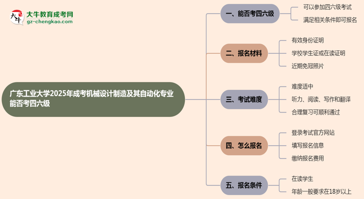 廣東工業(yè)大學(xué)2025年成考機(jī)械設(shè)計(jì)制造及其自動(dòng)化專(zhuān)業(yè)生可不可以考四六級(jí)？思維導(dǎo)圖