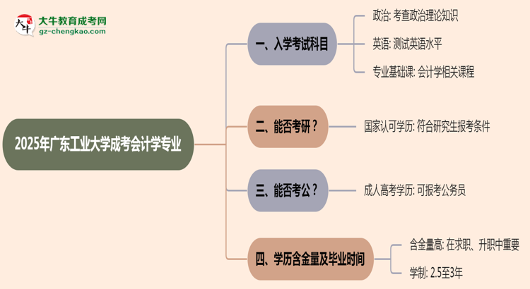 2025年廣東工業(yè)大學成考會計學專業(yè)入學考試科目有哪些？思維導圖