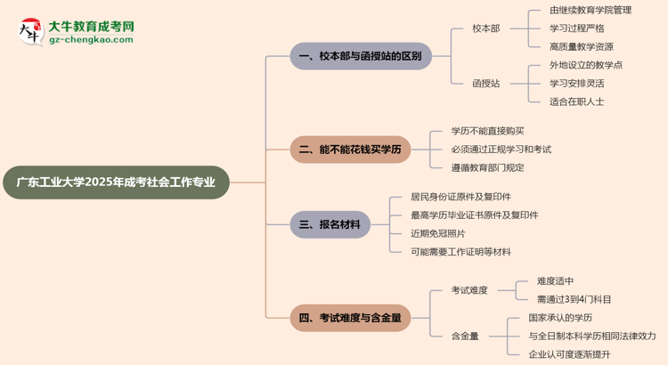 廣東工業(yè)大學(xué)2025年成考社會工作專業(yè)校本部和函授站哪個更好？思維導(dǎo)圖