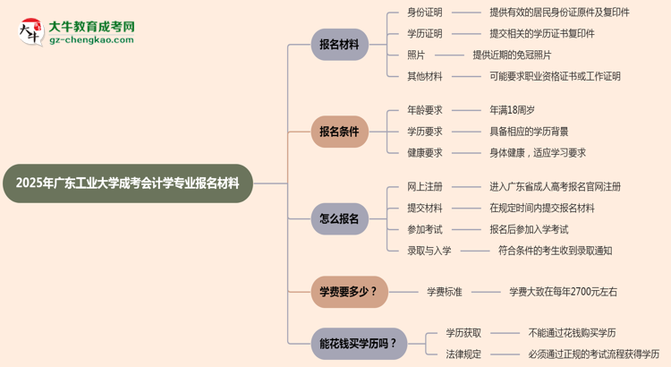 2025年廣東工業(yè)大學(xué)成考會(huì)計(jì)學(xué)專業(yè)報(bào)名材料需要什么？思維導(dǎo)圖