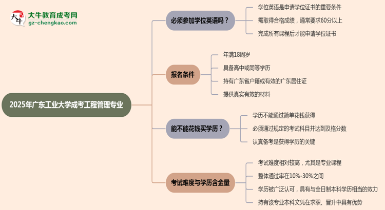 2025年廣東工業(yè)大學成考工程管理專業(yè)要考學位英語嗎？思維導圖