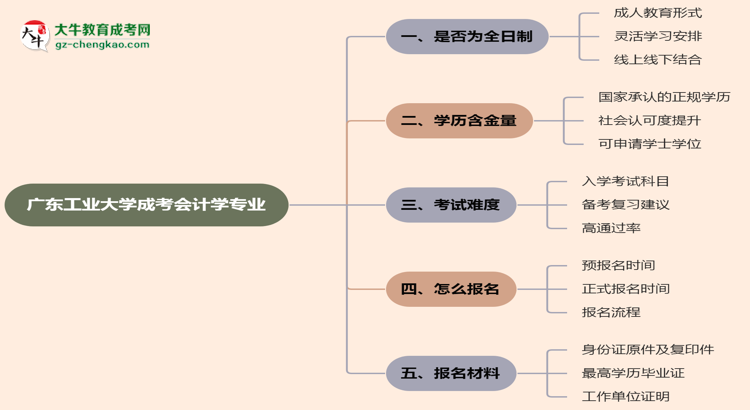 廣東工業(yè)大學成考會計學專業(yè)是全日制的嗎？（2025最新）思維導圖