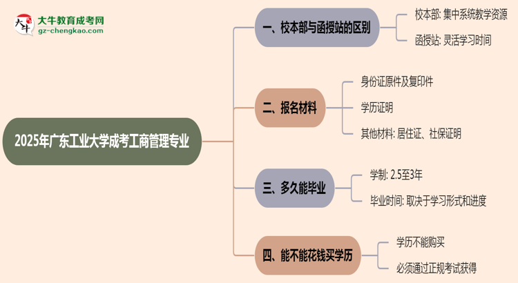 廣東工業(yè)大學2025年成考工商管理專業(yè)校本部和函授站哪個更好？思維導(dǎo)圖