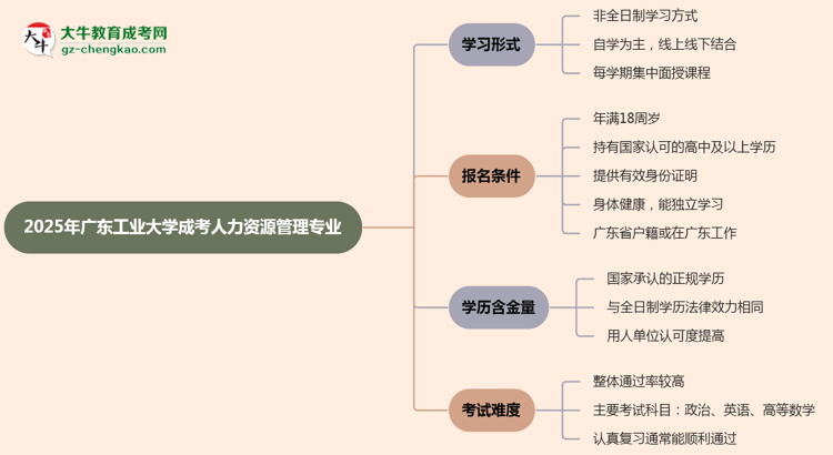 廣東工業(yè)大學成考人力資源管理專業(yè)是全日制的嗎？（2025最新）思維導圖
