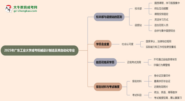 廣東工業(yè)大學(xué)2025年成考機械設(shè)計制造及其自動化專業(yè)校本部和函授站哪個更好？思維導(dǎo)圖