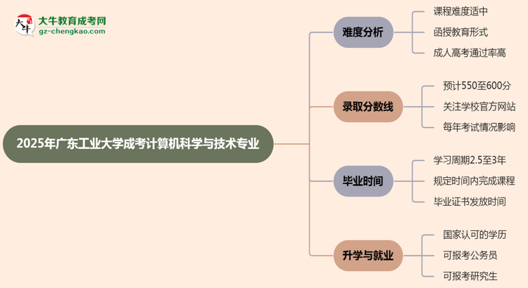 2025年廣東工業(yè)大學(xué)成考計算機(jī)科學(xué)與技術(shù)專業(yè)難不難？思維導(dǎo)圖